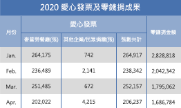基金會開立愛心收據，定期張貼於餐廳捐款箱。